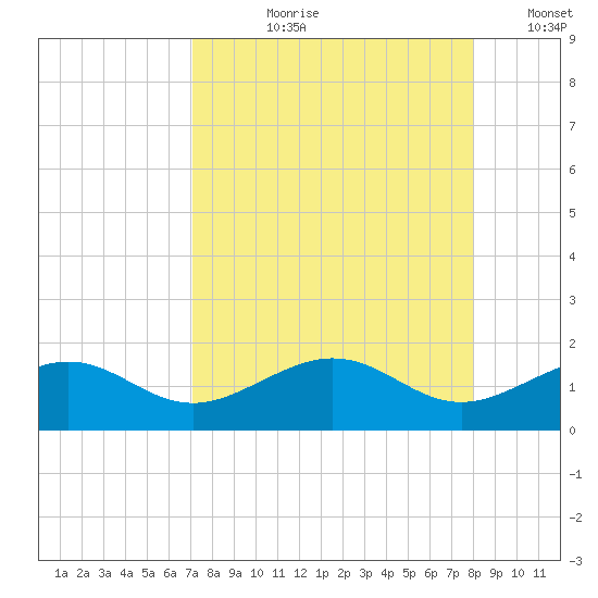 Garden Key tide chart for Sunday, August 20, 2023