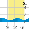 Garden Key tide chart for Monday, August 21, 2023