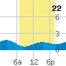 Garden Key tide chart for Tuesday, August 22, 2023