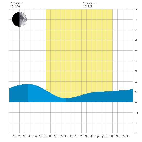 Garden Key tide chart for Thursday, August 24, 2023