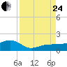 Garden Key tide chart for Thursday, August 24, 2023