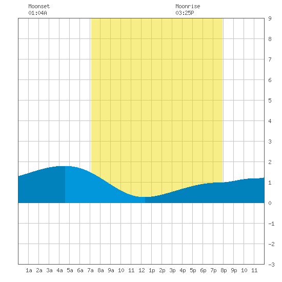 Garden Key tide chart for Friday, August 25, 2023