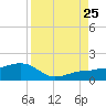Garden Key tide chart for Friday, August 25, 2023