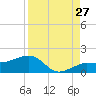 Garden Key tide chart for Sunday, August 27, 2023
