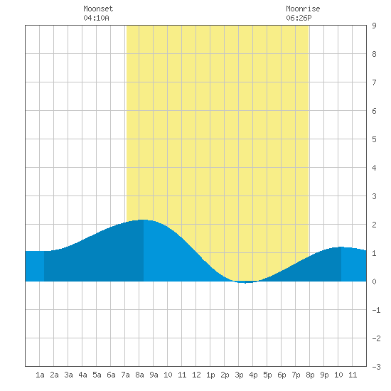 Garden Key tide chart for Monday, August 28, 2023
