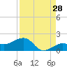 Garden Key tide chart for Monday, August 28, 2023