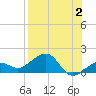 Garden Key tide chart for Wednesday, August 2, 2023