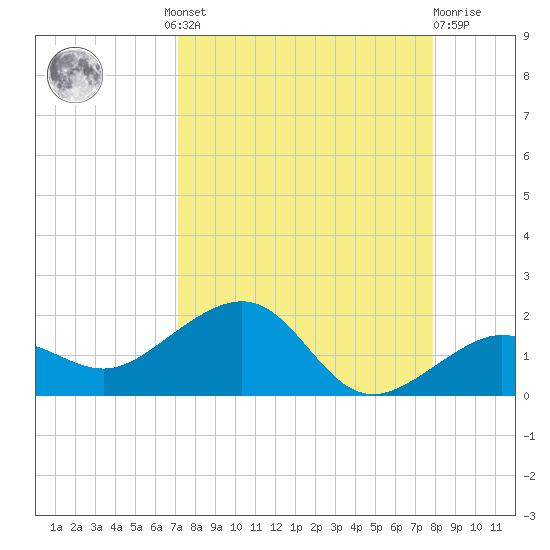 Garden Key tide chart for Wednesday, August 30, 2023