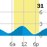 Garden Key tide chart for Thursday, August 31, 2023