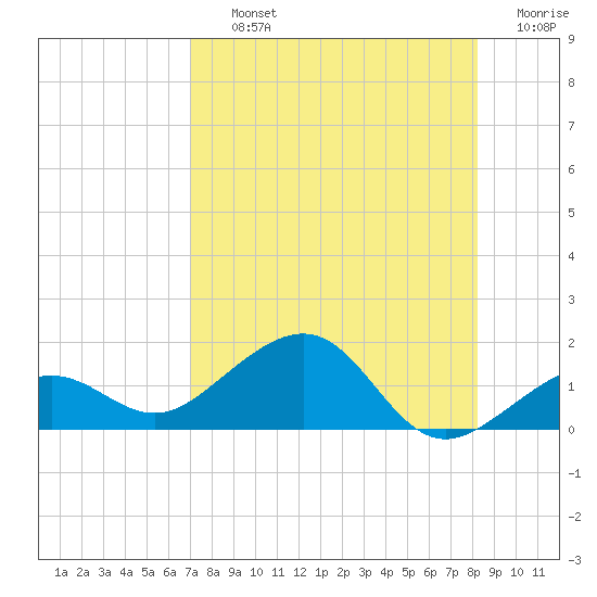 Garden Key tide chart for Thursday, August 3, 2023