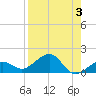 Garden Key tide chart for Thursday, August 3, 2023
