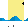 Garden Key tide chart for Friday, August 4, 2023