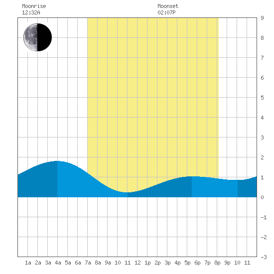 Garden Key tide chart for Tuesday, August 8, 2023