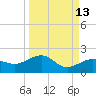 Garden Key tide chart for Wednesday, September 13, 2023