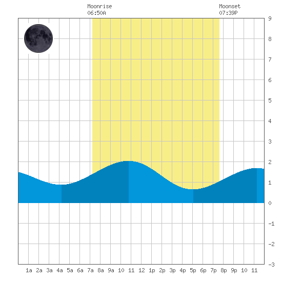 Garden Key tide chart for Thursday, September 14, 2023