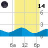 Garden Key tide chart for Thursday, September 14, 2023