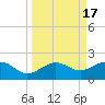 Garden Key tide chart for Sunday, September 17, 2023