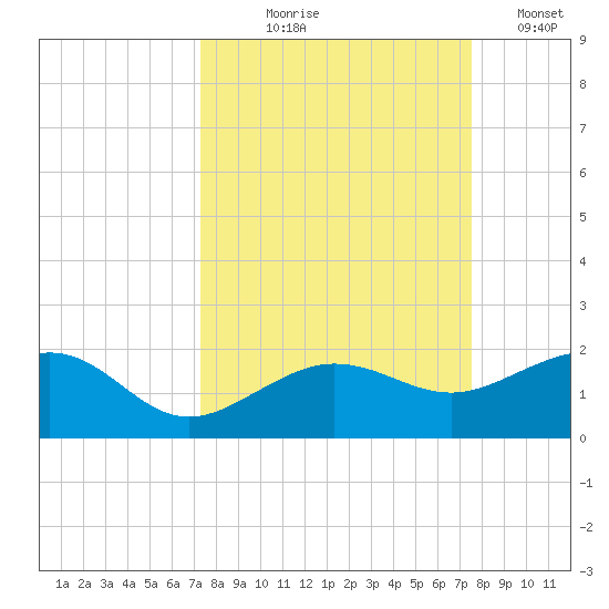 Garden Key tide chart for Monday, September 18, 2023