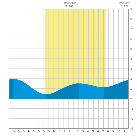 Garden Key tide chart for Tuesday, September 19, 2023