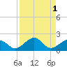 Garden Key tide chart for Friday, September 1, 2023