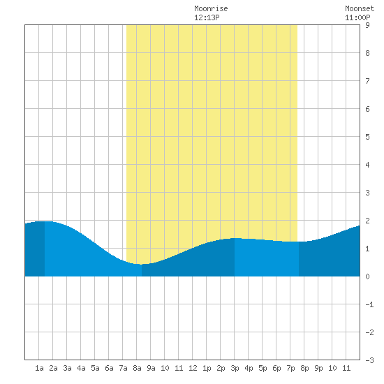 Garden Key tide chart for Wednesday, September 20, 2023