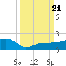 Garden Key tide chart for Thursday, September 21, 2023