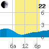 Garden Key tide chart for Friday, September 22, 2023