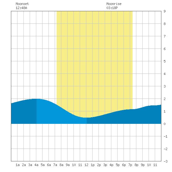 Garden Key tide chart for Saturday, September 23, 2023