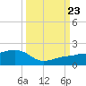 Garden Key tide chart for Saturday, September 23, 2023