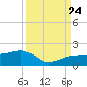 Garden Key tide chart for Sunday, September 24, 2023