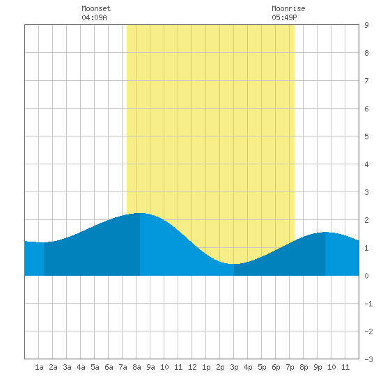Garden Key tide chart for Tuesday, September 26, 2023