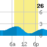 Garden Key tide chart for Tuesday, September 26, 2023