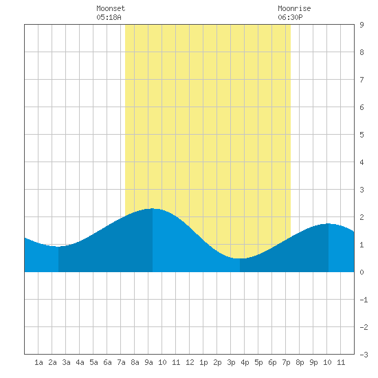 Garden Key tide chart for Wednesday, September 27, 2023
