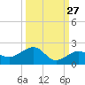 Garden Key tide chart for Wednesday, September 27, 2023
