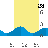Garden Key tide chart for Thursday, September 28, 2023