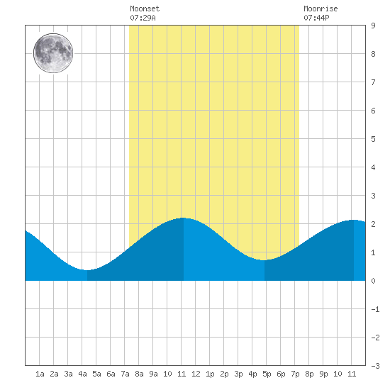 Garden Key tide chart for Friday, September 29, 2023