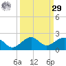 Garden Key tide chart for Friday, September 29, 2023
