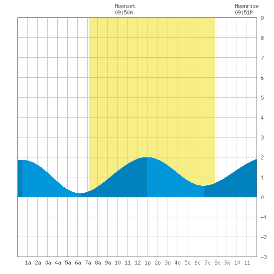 Garden Key tide chart for Saturday, September 2, 2023