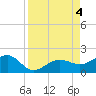 Garden Key tide chart for Monday, September 4, 2023