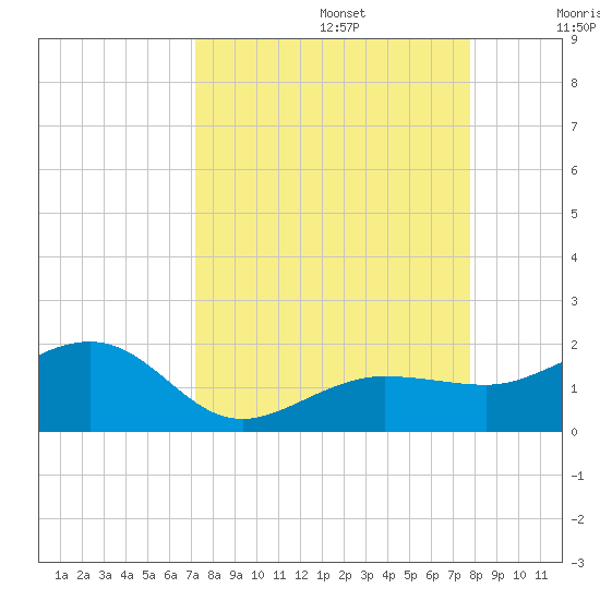 Garden Key tide chart for Tuesday, September 5, 2023