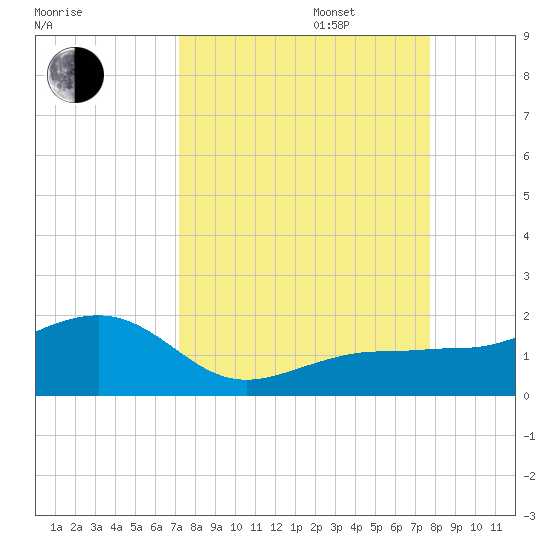 Garden Key tide chart for Wednesday, September 6, 2023