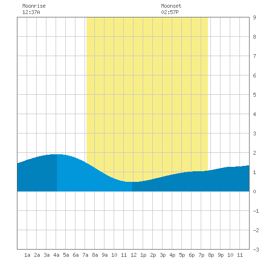 Garden Key tide chart for Thursday, September 7, 2023