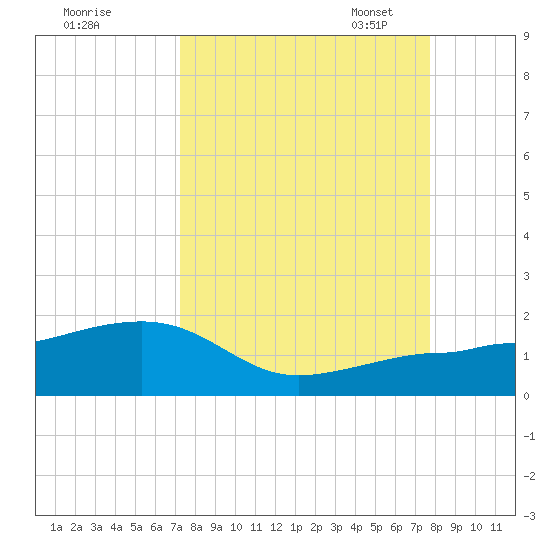 Garden Key tide chart for Friday, September 8, 2023