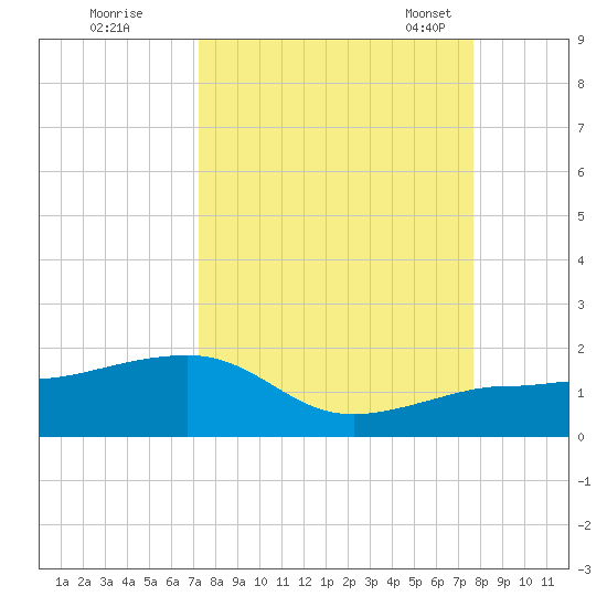 Garden Key tide chart for Saturday, September 9, 2023
