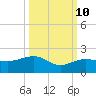 Garden Key tide chart for Tuesday, October 10, 2023