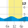 Garden Key tide chart for Thursday, October 12, 2023