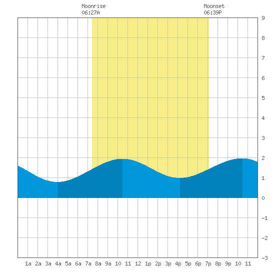 Garden Key tide chart for Friday, October 13, 2023
