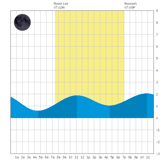 Garden Key tide chart for Saturday, October 14, 2023