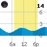 Garden Key tide chart for Saturday, October 14, 2023