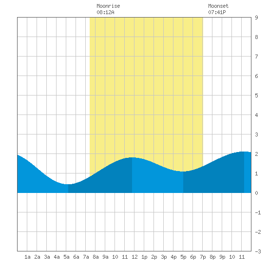 Garden Key tide chart for Sunday, October 15, 2023